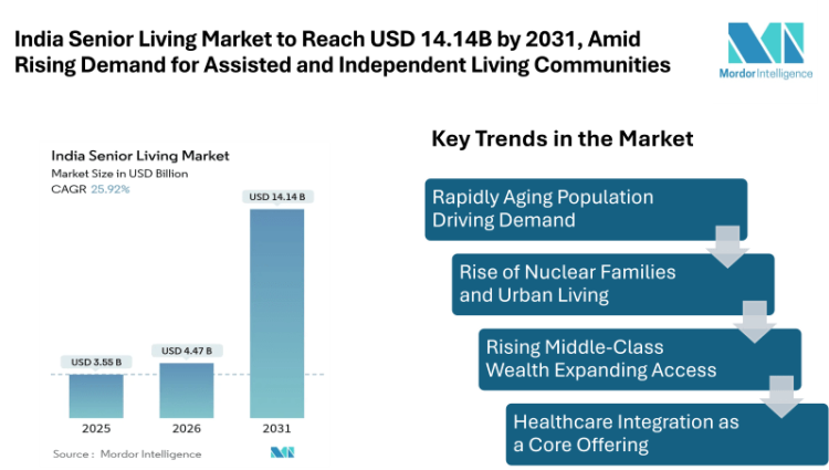 India Senior Living Market to Reach USD 14.14 Billion by 2031, Amid Rising Demand for Assisted and Independent Living Communities