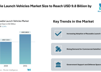 Reusable Launch Vehicles Market Size to Reach USD 9.8 Billion by 2031 – Mordor Intelligence