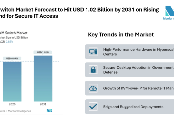 KVM Switch Market Forecast to Hit USD 1.02 Billion by 2031 on Rising Demand for Secure IT Access