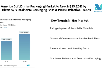 South America Soft Drinks Packaging Market to Reach $19.26 B by 2030, Driven by Sustainable Packaging Shift & Premiumization Trends