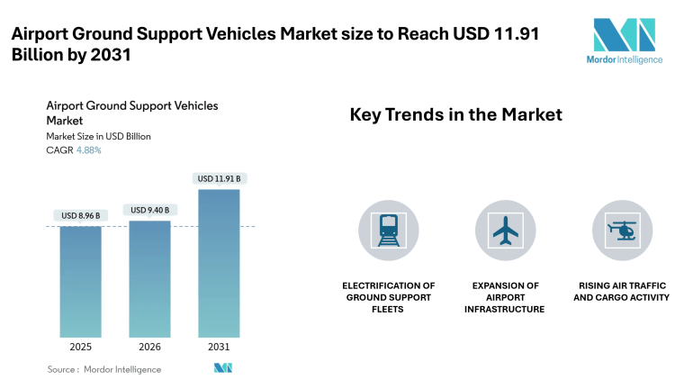 Airport Ground Support Vehicles Market size to Reach USD 11.91 Billion by 2031 Electrification, Leasing Models, and Cargo Expansion Shape Market Growth- Mordor Intelligence