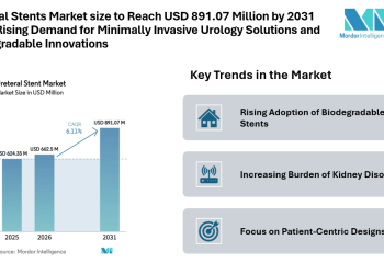 Ureteral Stents Market size to Reach USD 891.07 Million by 2031 Amid Rising Demand for Minimally Invasive Urology Solutions and Biodegradable Innovations