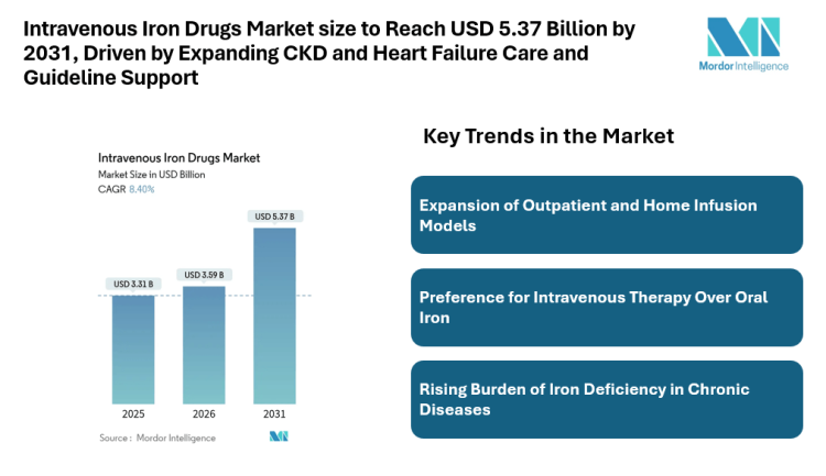 Intravenous Iron Drugs Market size to Reach USD 5.37 Billion by 2031, Driven by Expanding CKD and Heart Failure Care, Rising Outpatient Infusion Use, and Guideline Support