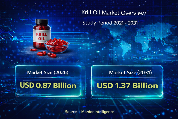 Krill Oil Market Size to Reach USD 1.37 Billion by 2031 – Mordor Intelligence