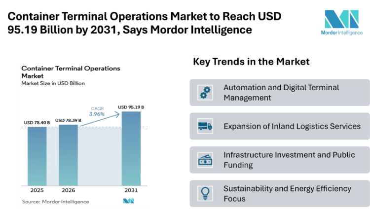 Container Terminal Operations Market to Reach USD 95.19 Billion by 2031, Says Mordor Intelligence