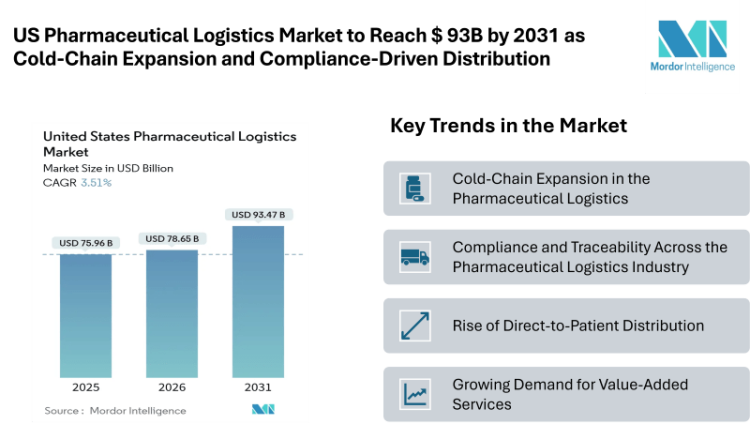 US Pharmaceutical Logistics Market to Reach $ 93B by 2031 as Cold-Chain Expansion and Compliance-Driven Distribution