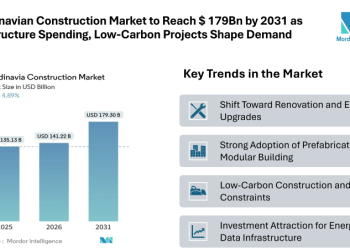 Scandinavian Construction Market to Reach $ 179Bn by 2031 as Infrastructure Spending, Low-Carbon Projects Shape Demand