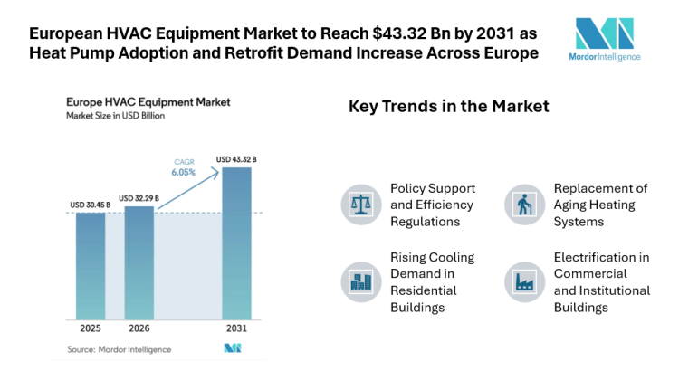 European HVAC Equipment Market to Reach $43.32 Bn by 2031 as Heat Pump Adoption and Retrofit Demand Increase Across Europe