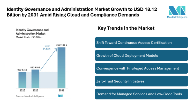 Identity Governance and Administration Market Growth to USD 18.12 Billion by 2031 Amid Rising Cloud and Compliance Demands
