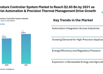 Temperature Controller System Market to Reach $2.65 Bn by 2031 as Industrial Automation & Precision Thermal Management Drive Growth