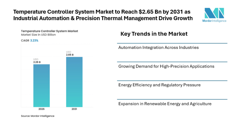 Temperature Controller System Market to Reach $2.65 Bn by 2031 as Industrial Automation & Precision Thermal Management Drive Growth
