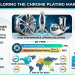Shine, Strength, and Survival: How the Global Chrome Plating Market Is Navigating Regulation, Reinvention, and a USD 29.5 Billion Future by 2035