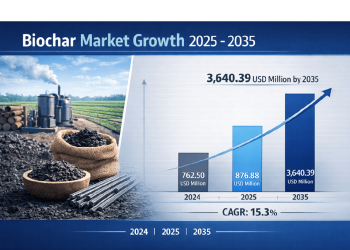 Biochar Market Projected to Grow from USD 876.88 million in 2025 to USD 3,640.39 million by 2035