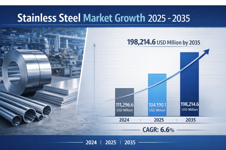 Stainless Steel Market is Projected to Reach USD 198,214.6 Million by 2035, with a CAGR of 6.6%