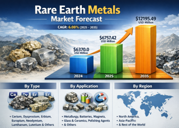 The Backbone of the Green Revolution: Inside the Global Rare Earth Metal Market and Its Race Toward USD 12.19 Billion by 2035