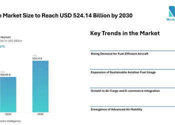 Aviation Market Size to Reach USD 524.14 Billion by 2030 Driven by Fleet Modernization, Sustainable Fuel Adoption, and Rising Passenger Demand – Mordor Intelligence