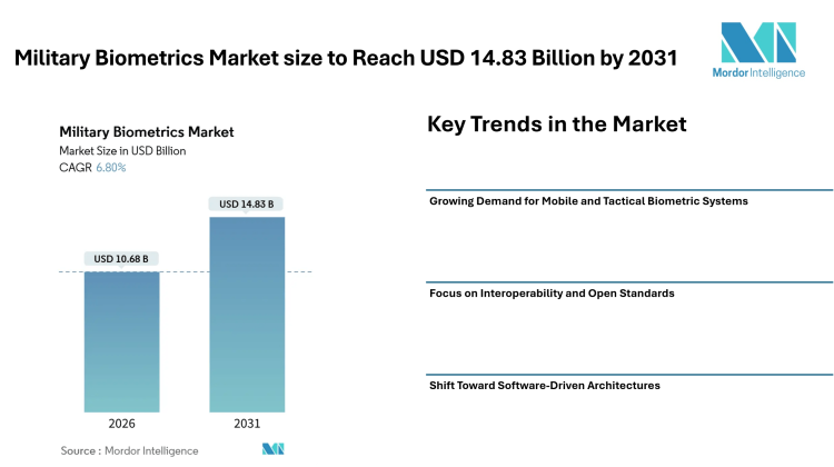 Military Biometrics Market size to Reach USD 14.83 Billion by 2031 Driven by Rising Border Security Needs and Mobile Tactical Authentication Trends – Mordor Intelligence