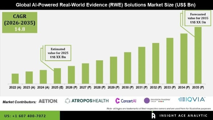 AI-Powered Real-Worl Evidence (RWE) Solutions Market Growth Drivers and Forecast 2035