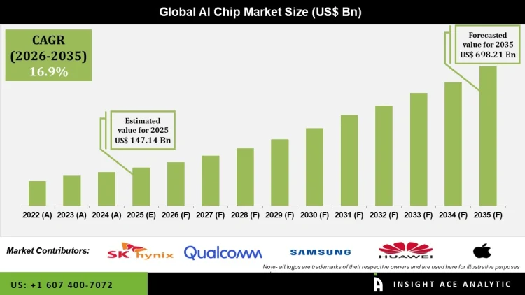AI Chip Market Competitive Landscape and Industry Outlook