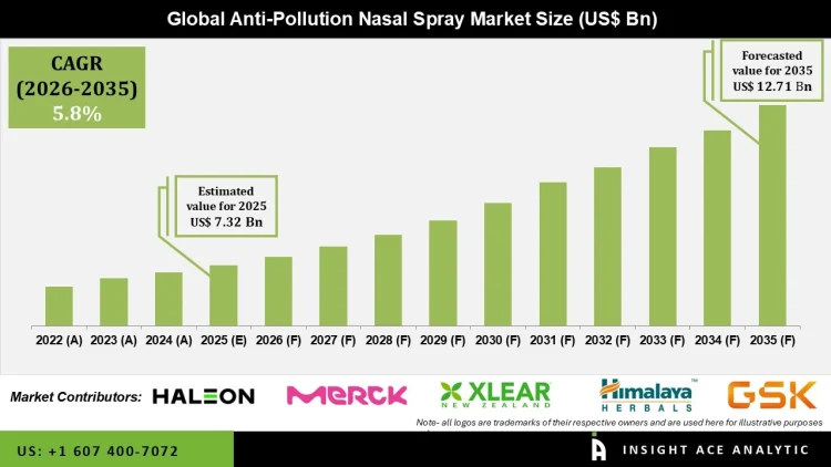 Anti-Pollution Nasal Spray Market Industry Insights and Future Outlook