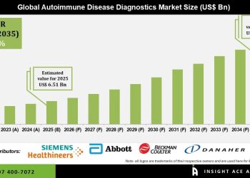 Autoimmune Disease Diagnostics Market Driven by Rising Disease Prevalence