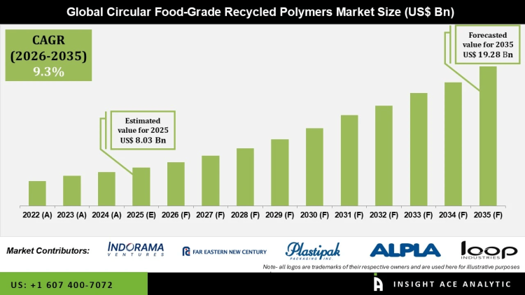 Circular Food-Grade Recycled Polymers Market Expansion and Key Drivers