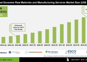 Exosome Raw Materials and Manufacturing Services Market Drivers Include Rising Demand for Liquid Biopsy and Multi-Omics Integration