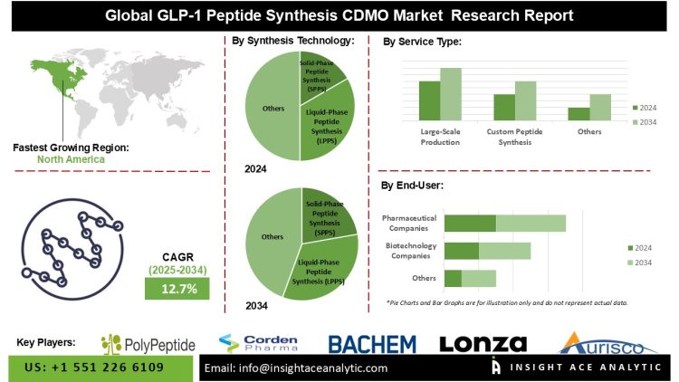 GLP-1 Peptide Synthesis CDMO Market Insights on AI Driven Peptide Development