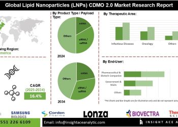 Lipid Nanoparticles (LNPs) CDMO 2.0 Market Growth Trends and Forecast 2025 to 2034