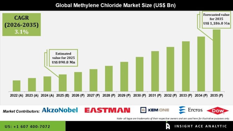 Methylene Chloride Market Forecast with Key Players and Insights