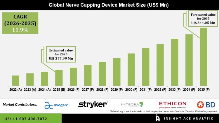 Nerve Capping Device Market  Growth Outlook 2035