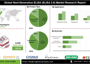 Next-Generation ELISA (ELISA 2.0) Market Growth Fueled by Precision Medicine Demand