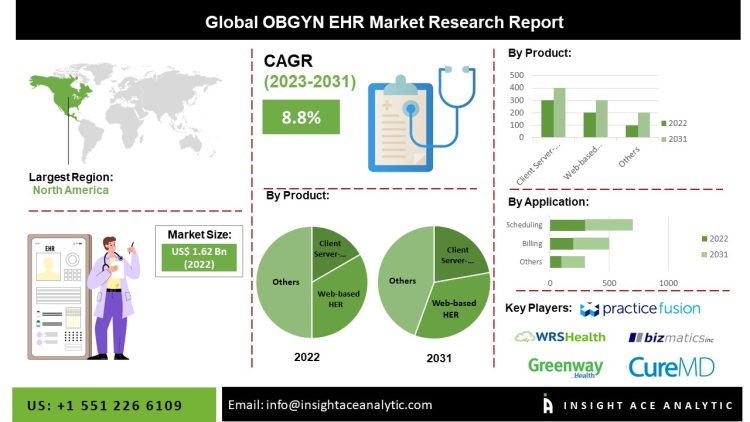 OBGYN EHR Market Demand for Integrated Healthcare Systems