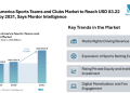 North America Sports Teams and Clubs Market to Reach USD 83.22 Billion by 2031, Says Mordor Intelligence