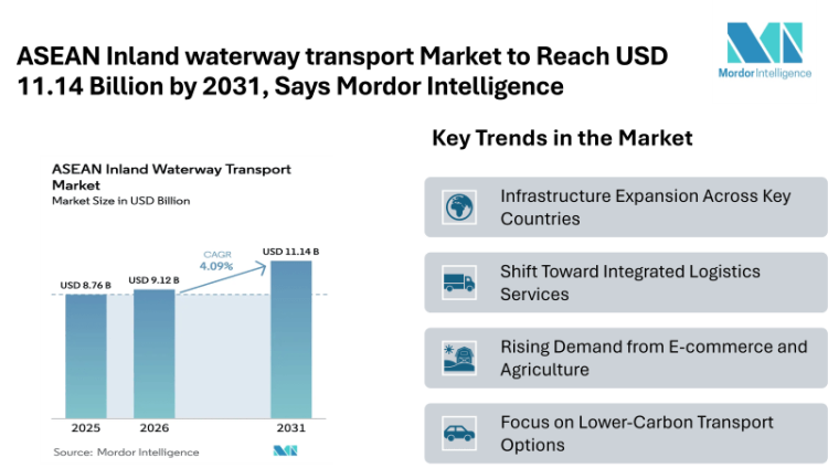 ASEAN Inland waterway transport Market to Reach USD 11.14 Billion by 2031, Says Mordor Intelligence