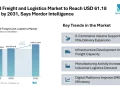 Poland Freight and Logistics Market to Reach USD 61.18 Billion by 2031, Says Mordor Intelligence
