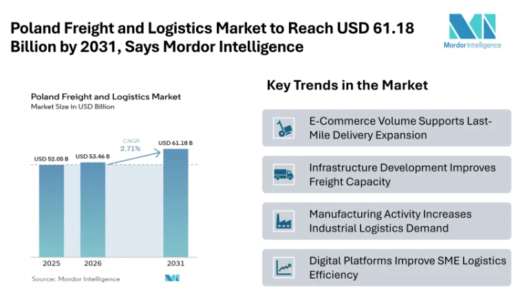 Poland Freight and Logistics Market to Reach USD 61.18 Billion by 2031, Says Mordor Intelligence