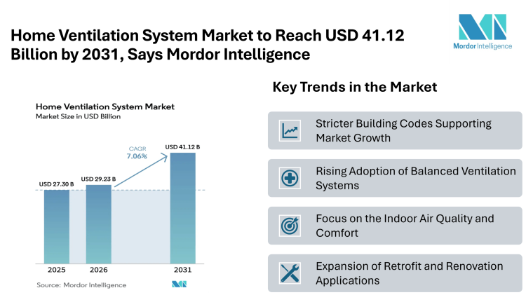 Home Ventilation System Market to Reach USD 41.12 Billion by 2031, Says Mordor Intelligence