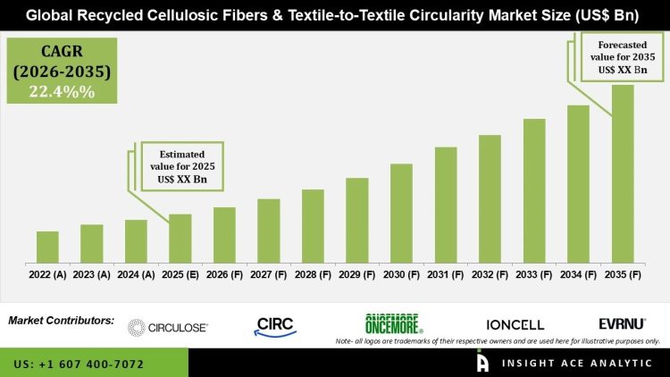 Recycled Cellulosic Fibers & Textile-to-Textile Circularity Market Demand and Growth Drivers