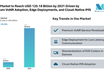 Vo5G Market to Reach USD 125.18 Billion by 2031 Driven by Premium VoNR Adoption, Edge Deployments, and Cloud-Native IMS