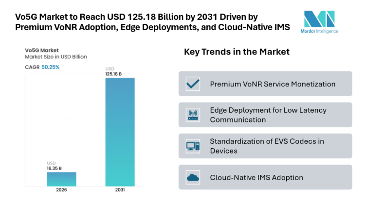 Vo5G Market to Reach USD 125.18 Billion by 2031 Driven by Premium VoNR Adoption, Edge Deployments, and Cloud-Native IMS