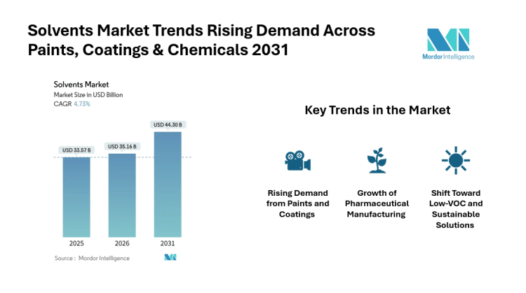 Global Solvents Market Size to Hit USD 44.30 Billion by 2031 at 4.73% CAGR Amid Rising Low-VOC Adoption