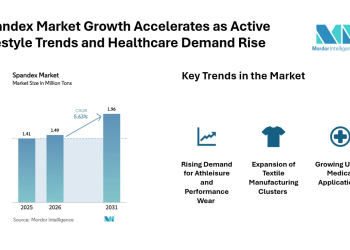 Spandex Market Set to Reach 1.96 Million Tons by 2031, Driven by Rising Demand for Comfort and Activewear