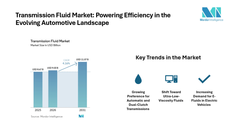 Transmission Fluid Market Size to Grow at 4.16% CAGR, Reaching $ 11.07 Billion by 2031 | Mordor Intelligence