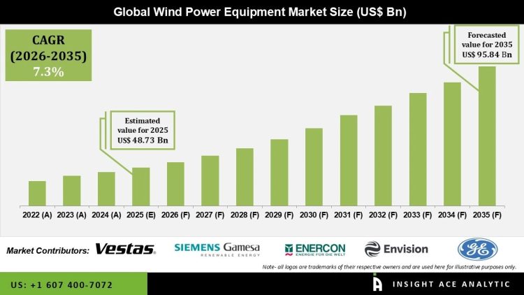  Wind Power Equipment Market Technology and Innovation Insights