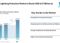 Aircraft Lightning Protection Market to Reach USD 6.57 Billion by 2031 at 6.09% CAGR Driven by Composite Aircraft Demand and eVTOL Expansion – Mordor Intelligence
