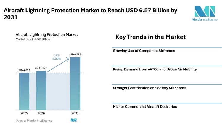 Aircraft Lightning Protection Market to Reach USD 6.57 Billion by 2031 at 6.09% CAGR Driven by Composite Aircraft Demand and eVTOL Expansion – Mordor Intelligence