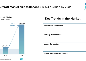 EVTOL Aircraft Market size to Reach USD 5.47 Billion by 2031, Driven by Urban Air Mobility Demand – Mordor Intelligence