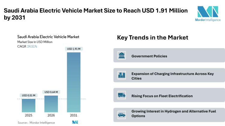 Saudi Arabia Electric Vehicle Market Size to Reach USD 1.91 Million by 2031, Driven by Fleet Electrification – Mordor Intelligence