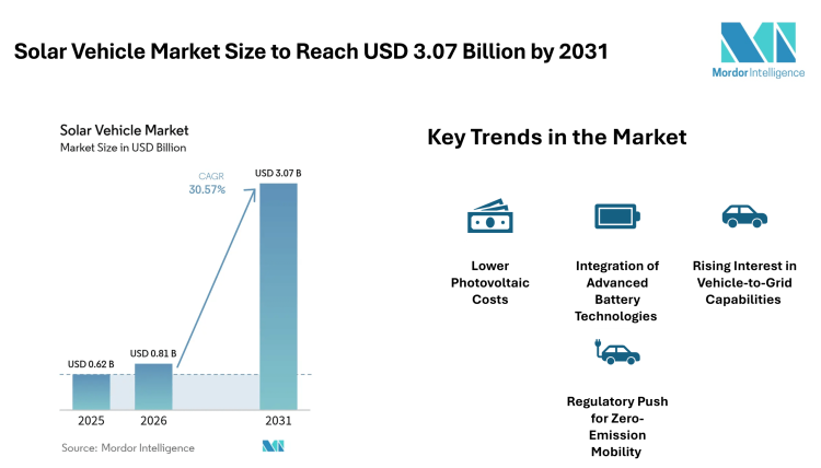 Solar Vehicle Market Size to Reach USD 3.07 Billion by 2031, Supported by Falling PV Costs – Mordor Intelligence